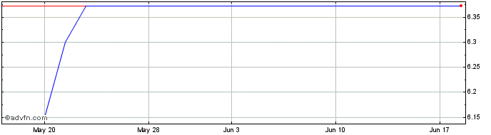 1 Month WisdomTree Commodity Sec... (GM) Share Price Chart