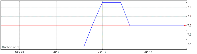 1 Month Edreams Odigeo (PK) Share Price Chart