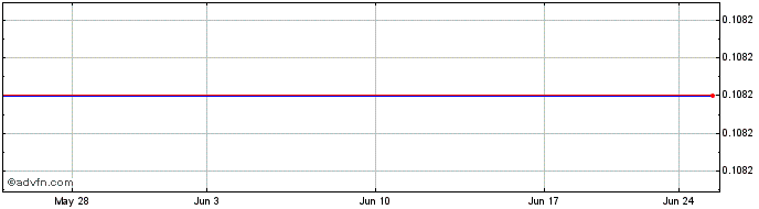 1 Month Edison Lithium (QB) Share Price Chart