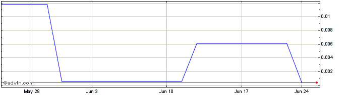 1 Month Eden Energy (PK) Share Price Chart