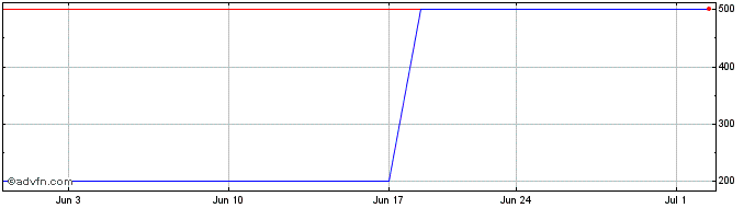 1 Month Edd Helms (CE) Share Price Chart
