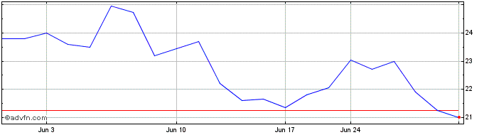 1 Month Edenred (CE)  Price Chart
