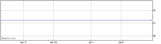 1 Month EDP Renovaveis (PK)  Price Chart