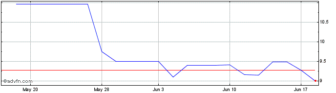 1 Month Endeavor Bancorp (QX) Share Price Chart