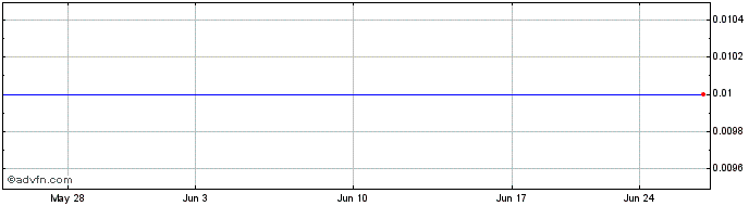1 Month Firefinch (CE) Share Price Chart