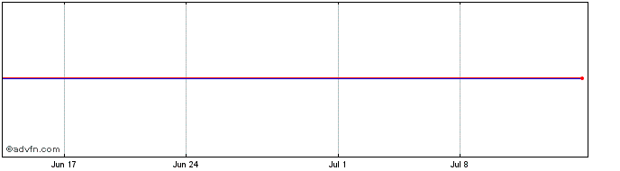 1 Month Ellington Financial (PK)  Price Chart