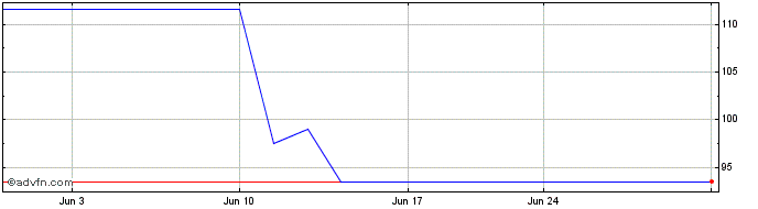 1 Month Eiffage (PK) Share Price Chart