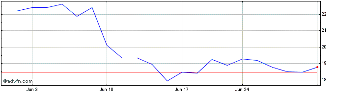 1 Month Eiffage (PK)  Price Chart