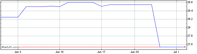1 Month Eastern Michigan Financial (PK) Share Price Chart