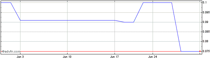 1 Month Eagle Plains Resources (PK) Share Price Chart