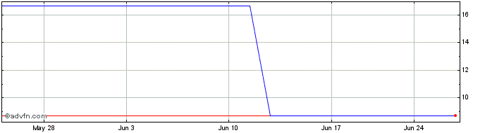 1 Month Eguarantee (PK) Share Price Chart