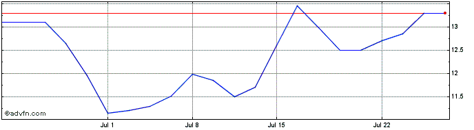 1 Month Eiger BioPharmaceuticals (PK) Share Price Chart