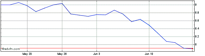 1 Month East Japan Railway (PK)  Price Chart
