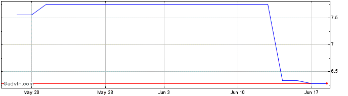 1 Month Elekta B (PK) Share Price Chart