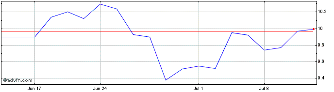 1 Month Endesa (PK)  Price Chart
