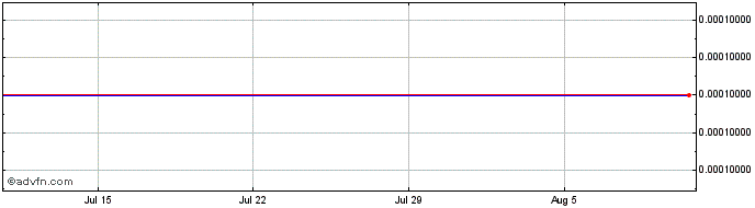 1 Month Electric and Gas Technol... (CE) Share Price Chart