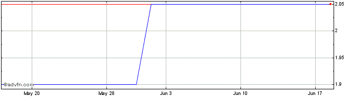 1 Month Elkem ASA (PK) Share Price Chart