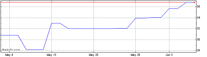 1 Month Elah (PK) Share Price Chart