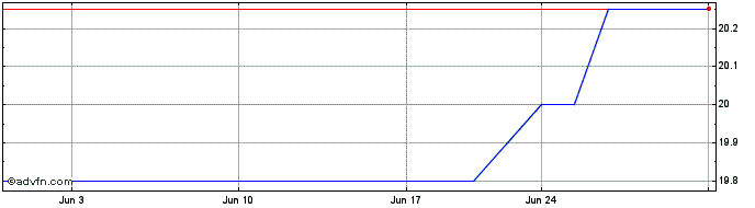 1 Month Elmer Bancorp (PK) Share Price Chart