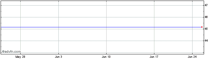 1 Month Elisa (PK) Share Price Chart