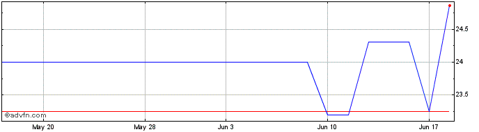 1 Month Elisa OYJ (PK)  Price Chart