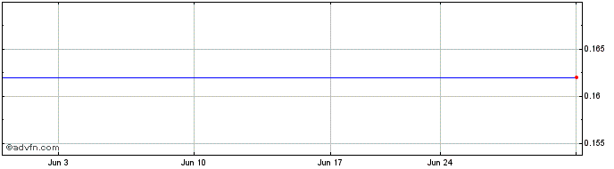 1 Month Yinfu Gold (PK) Share Price Chart