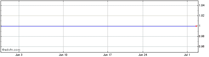 1 Month Yinfu Gold (QB) Share Price Chart