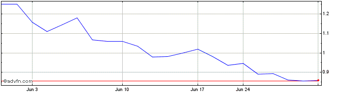 1 Month Eloro Resources (QX) Share Price Chart