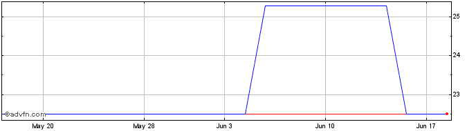 1 Month ELIS (PK) Share Price Chart