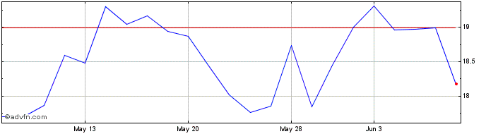 1 Month AB Electrolux (PK)  Price Chart