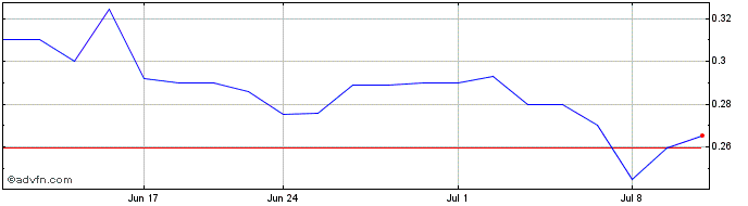 1 Month Elevate Uranium (QX) Share Price Chart
