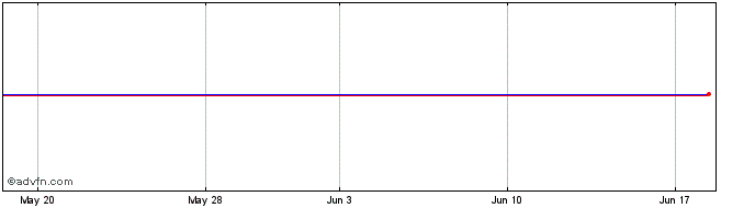 1 Month Evolva (PK)  Price Chart