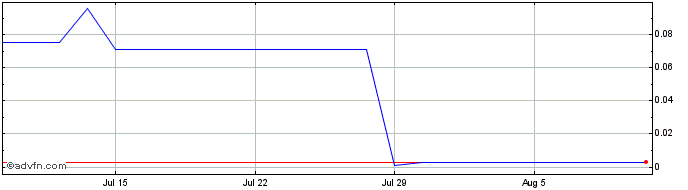 1 Month Emmaus Life Sciences (PK) Share Price Chart