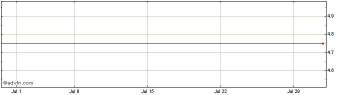 1 Month Emmis (CE) Share Price Chart