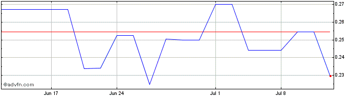1 Month EMP Metals (QB) Share Price Chart