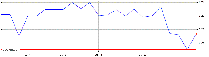 1 Month Empress Realty (QX) Share Price Chart