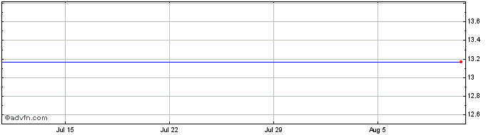 1 Month Enbridge (PK)  Price Chart