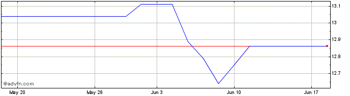1 Month Enbridge (PK)  Price Chart
