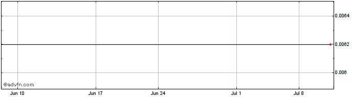 1 Month Encanto Potash (CE) Share Price Chart