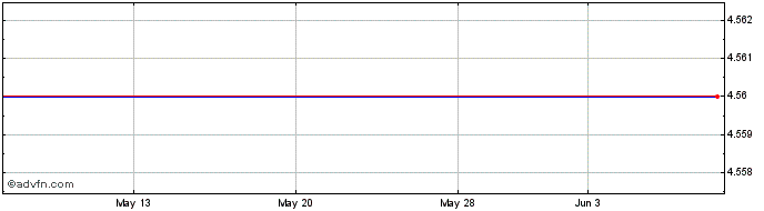 1 Month Enerflex (PK) Share Price Chart