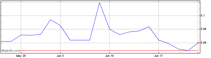 1 Month ESE Entertainment (QX) Share Price Chart