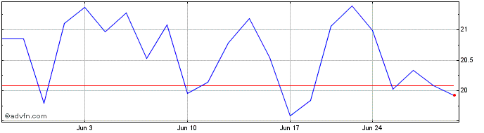 1 Month Epiroc Aktiebolag (PK) Share Price Chart