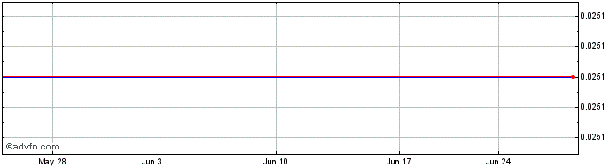 1 Month Empower Clinics (CE) Share Price Chart