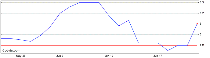 1 Month Telefon AB LM Ericsson S... (PK) Share Price Chart