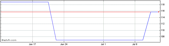 1 Month Eramet Ords Fgn (PK) Share Price Chart