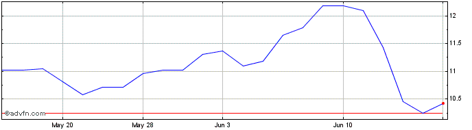 1 Month Eramet (PK)  Price Chart
