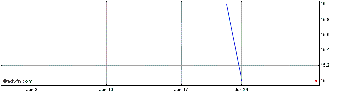 1 Month Emera (PK)  Price Chart