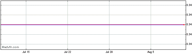 1 Month Bangchak Sriracha Public (PK)  Price Chart