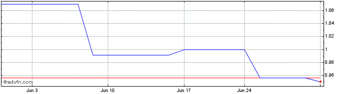 1 Month Eutelsat Communications (PK)  Price Chart
