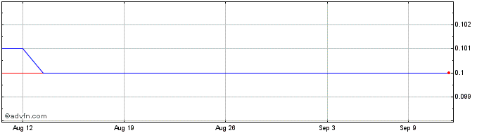 1 Month European Energy Metals (QB) Share Price Chart